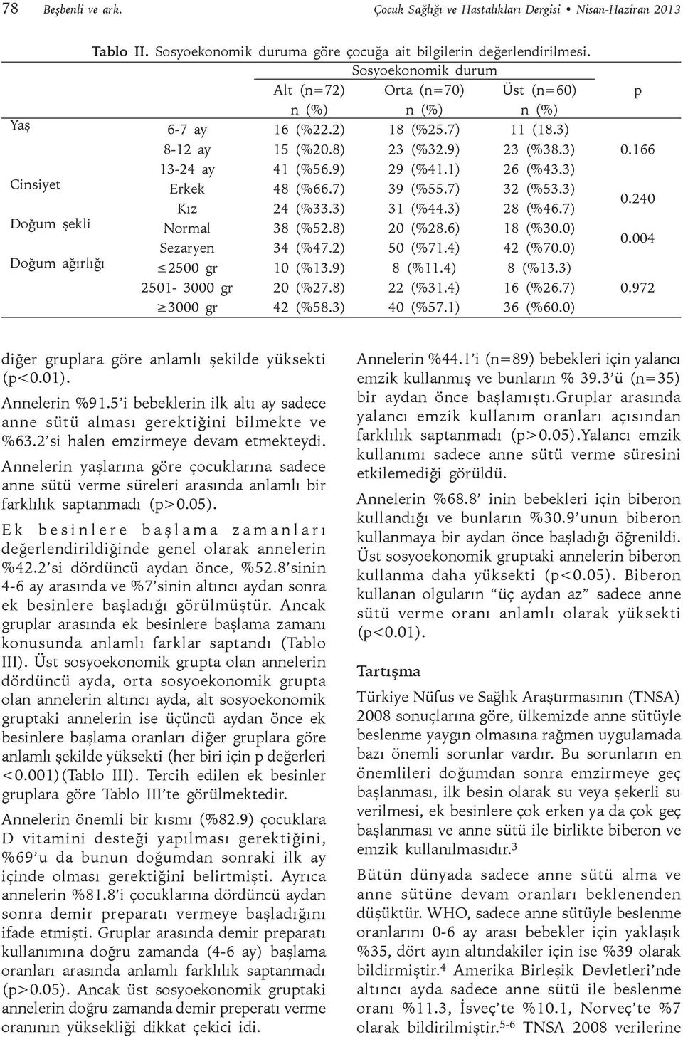 3) Cinsiyet Erkek 48 (%66.7) 39 (%55.7) 32 (%53.3) Kız 24 (%33.3) 31 (%44.3) 28 (%46.7) Doğum şekli Normal 38 (%52.8) 20 (%28.6) 18 (%30.0) Sezaryen 34 (%47.2) 50 (%71.4) 42 (%70.