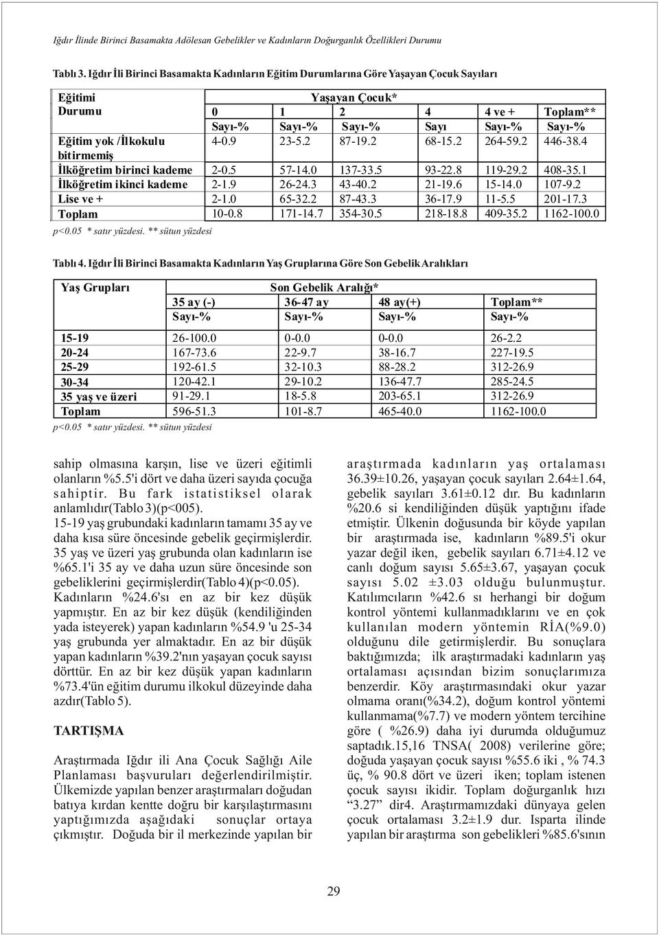 9 Yaşayan Çocuk* 2 23-5.2 87-9.2 4 Sayı 68-5.2 4 ve + 264-59.2 ** 446-38.4 2-0.5 2-.9 2-.0 0-0.8 57-4.0 26-24.3 65-32.2 7-4.7 93-22.8 2-9.6 36-7.9 28-8.8 9-29.2 5-4.0-5.5 409-35.2 408-35. 07-9.2 20-7.