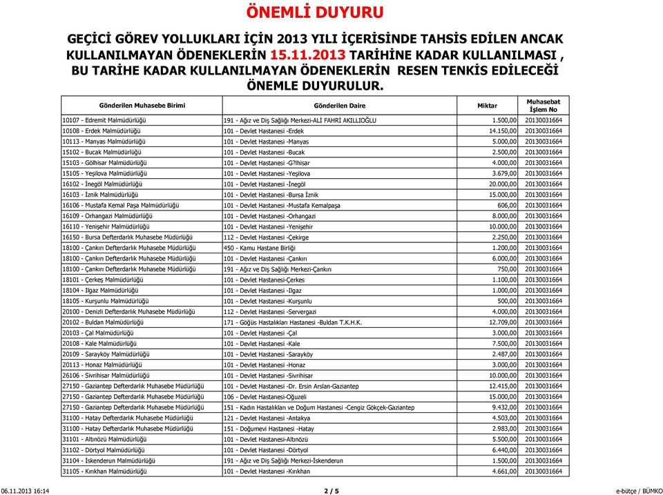 500,00 20130031664 15103 - Gölhisar Malmüdürlüğü 101 - Devlet Hastanesi -G?lhisar 4.000,00 20130031664 15105 - Yeşilova Malmüdürlüğü 101 - Devlet Hastanesi -Yeşilova 3.