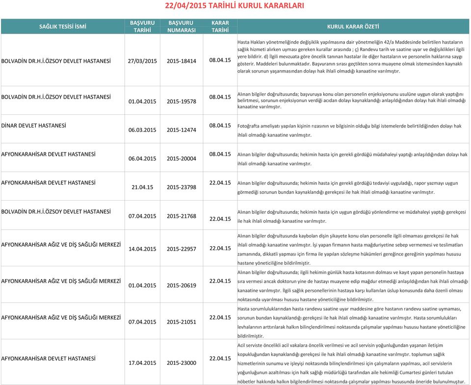 15 Hasta Hakları yönetmeliğinde değişiklik yapılmasına dair yönetmeliğin 42/a Maddesinde belirtilen hastaların sağlık hizmeti alırken uyması gereken kurallar arasında ; ç) Randevu tarih ve saatine