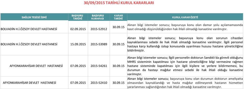 İlgili personel hastaya karşı kullandığı üslup konusunda uyarılması hususu hastane yöneticiliğine bildirilmiştir.