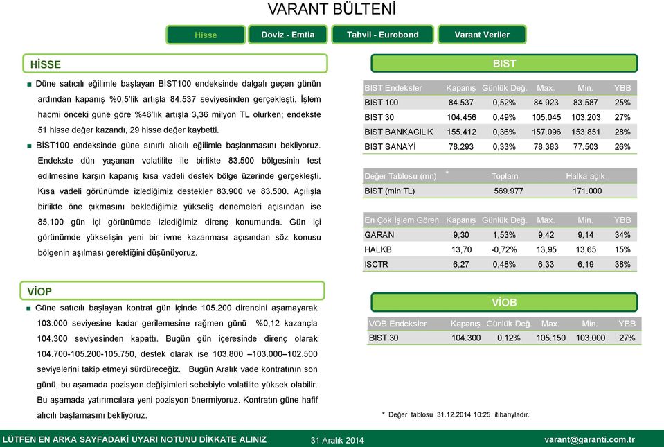 Endekste dün yaşanan volatilite ile birlikte 83.500 bölgesinin test edilmesine karşın kapanış kısa vadeli destek bölge üzerinde gerçekleşti. Kısa vadeli görünümde izlediğimiz destekler 83.900 ve 83.