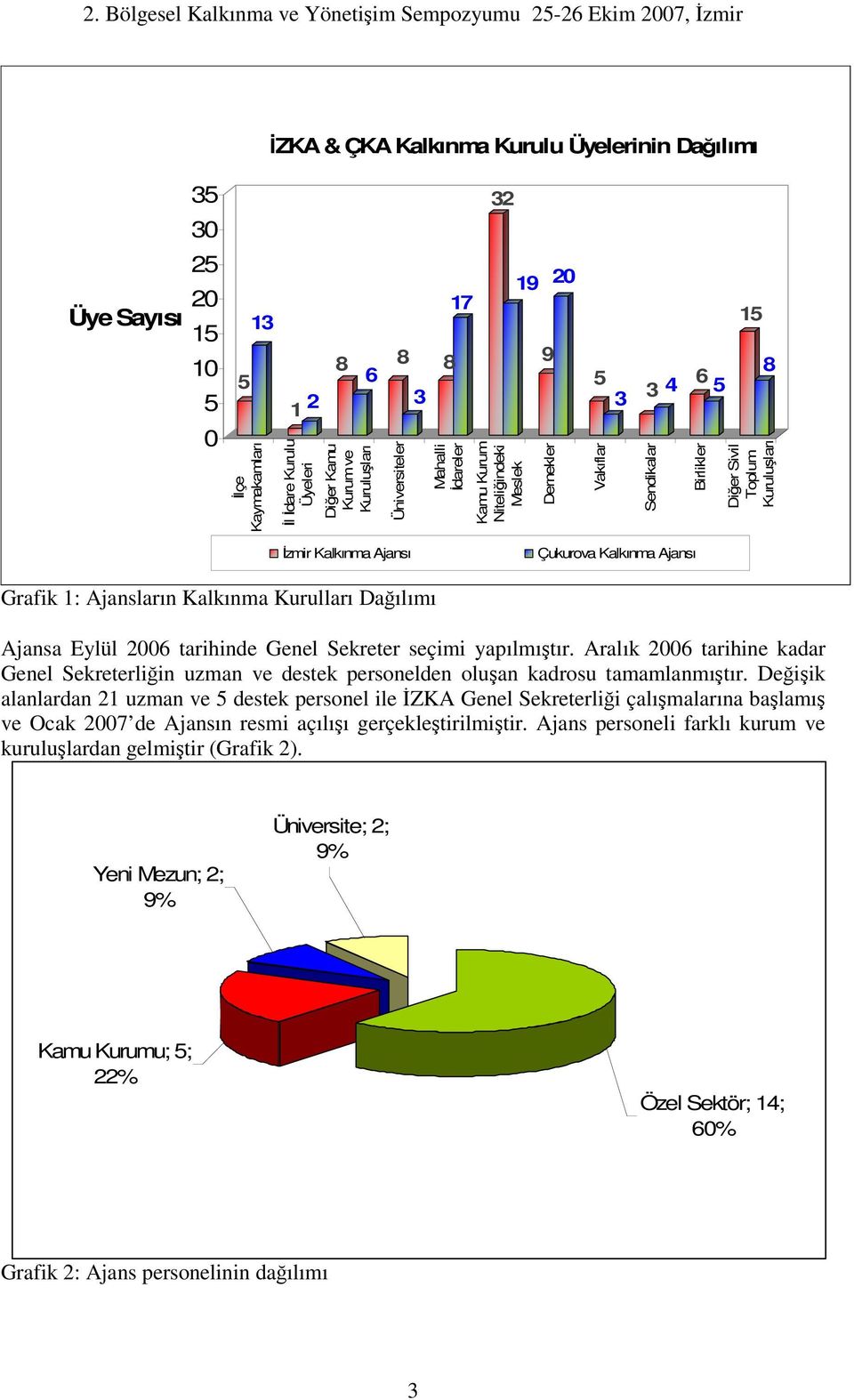 Kurulları Daılımı Ajansa Eylül 2006 tarihinde Genel Sekreter seçimi yapılmıtır. Aralık 2006 tarihine kadar Genel Sekreterliin uzman ve destek personelden oluan kadrosu tamamlanmıtır.