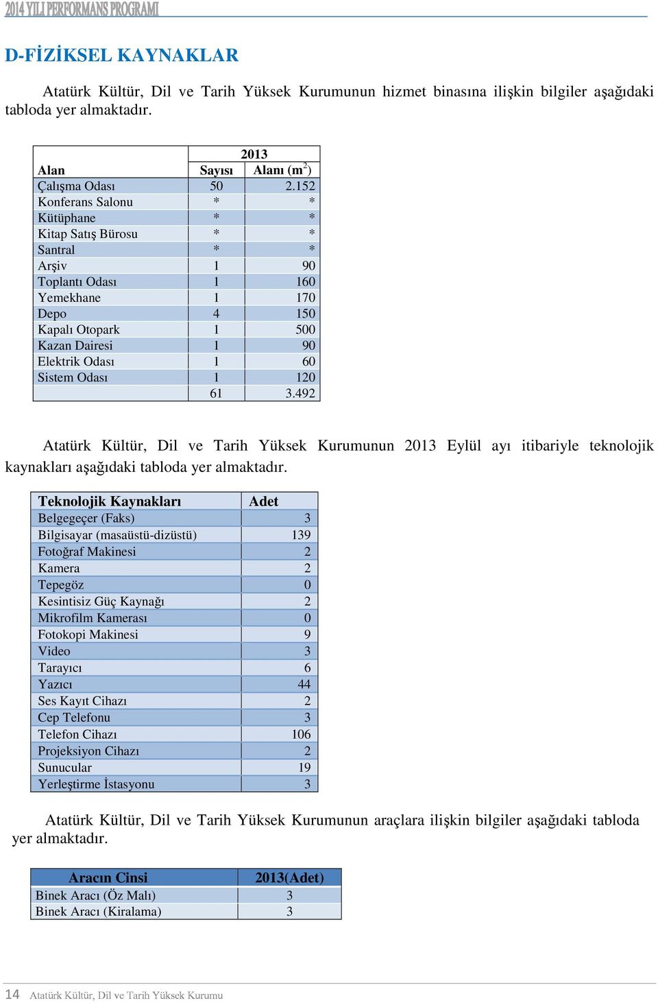 Odası 1 120 61 3.492 Atatürk Kültür, Dil ve Tarih Yüksek Kurumunun 2013 Eylül ayı itibariyle teknolojik kaynakları aşağıdaki tabloda yer almaktadır.