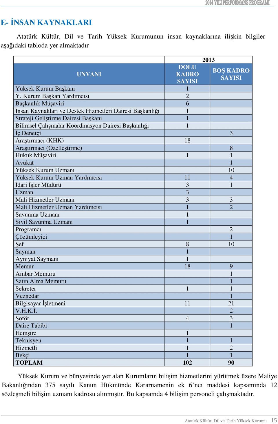 Bu kapsamda 4 bilişim personeli çalışmaktadır. 2013 BOŞ KADRO SAYISI Yüksek Kurum Başkanı 1 Y.