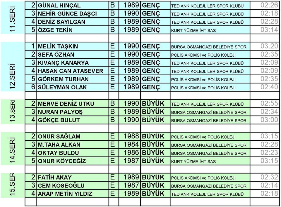 KOLEJLİLER SPOR KLÜBÜ 02:28 5 ÖZGE TEKİN B 1989 GENÇ KURT YÜZME İHTİSAS 03:14 1 MELİK TAŞKIN E 1990 GENÇ BURSA OSMANGAZİ BELEDİYE SPOR 03:20 2 SEFA ÖZHAN E 1990 GENÇ POLİS AKDMSİ ve POLİS KOLEJİ