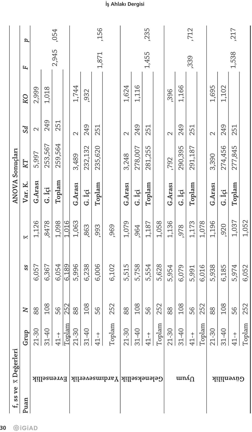 KT Sd KO F p Evrensellik Öz denetim 21-30 88 6,057 1,126 G.Arası 5,997 2 2,999 31-40 108 6,367,8478 G. İçi 253,567 249 1,018 41-+ 56 6,054 1,098 Toplam 259,564 251 6,189 1,016 21-30 88 5,996 1,063 G.