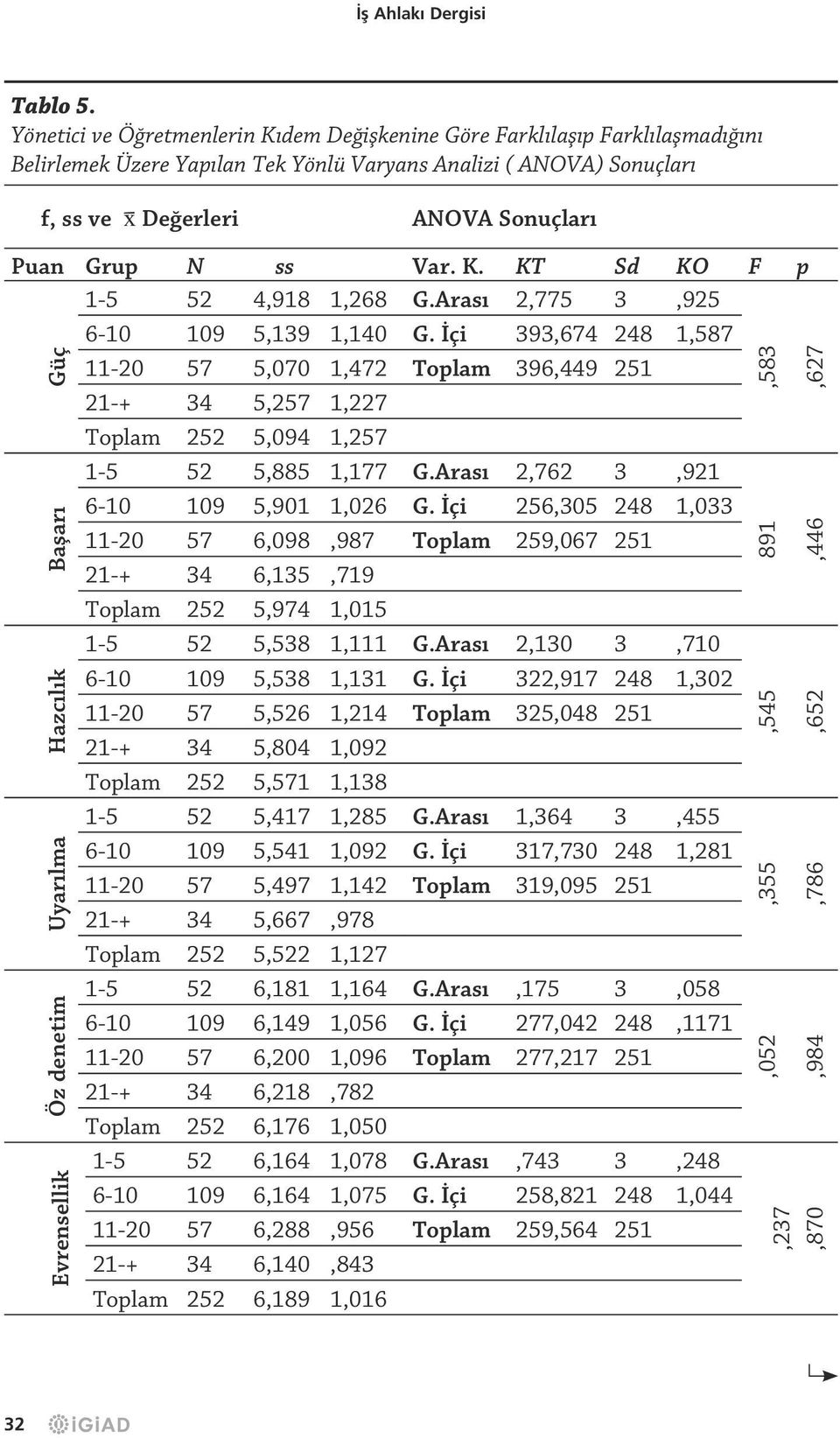 ss Var. K. KT Sd KO F p 1-5 52 4,918 1,268 G.Arası 2,775 3,925 6-10 109 5,139 1,140 G.