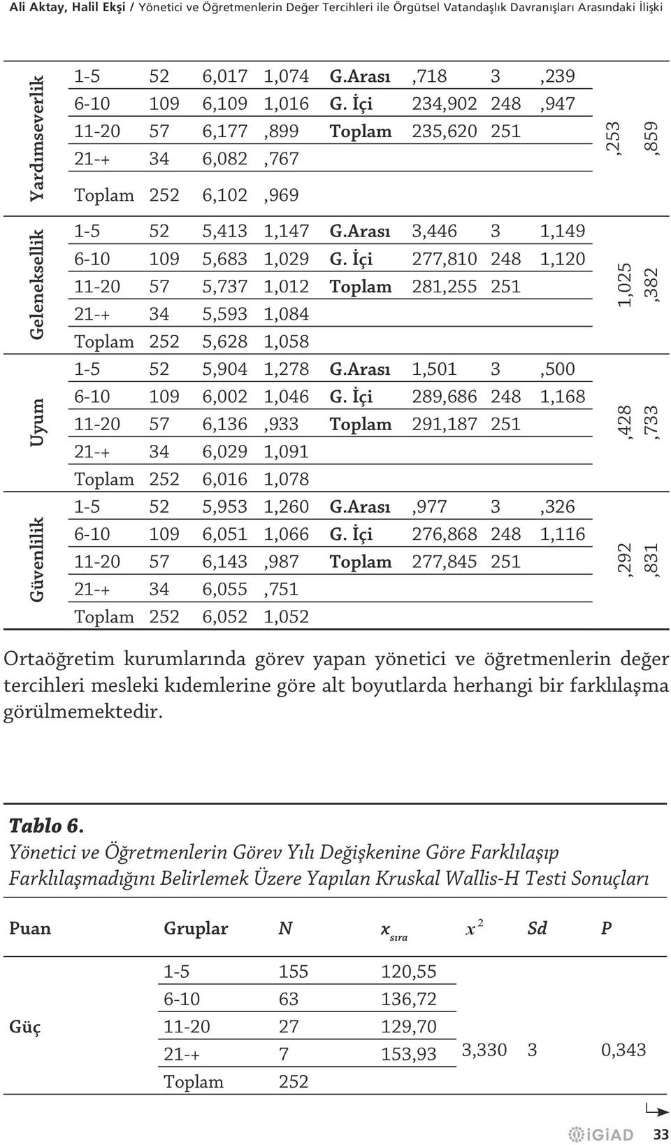 İçi 277,810 248 1,120 11-20 57 5,737 1,012 Toplam 281,255 251 21-+ 34 5,593 1,084 5,628 1,058 1-5 52 5,904 1,278 G.Arası 1,501 3,500 6-10 109 6,002 1,046 G.