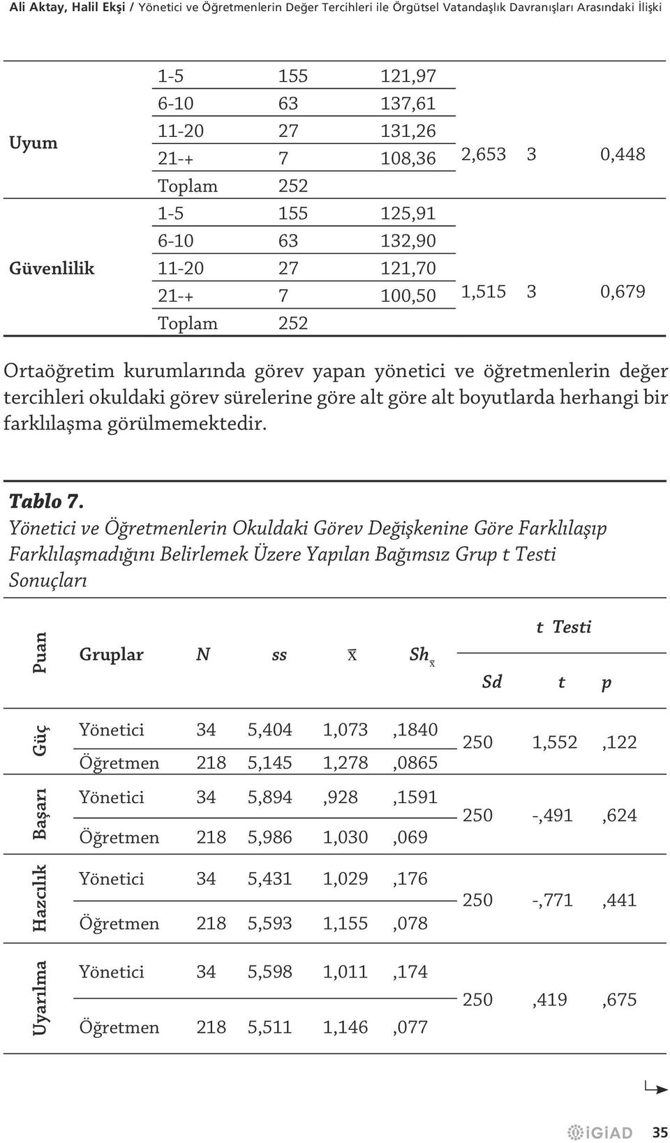 alt göre alt boyutlarda herhangi bir farklılaşma görülmemektedir. Tablo 7.