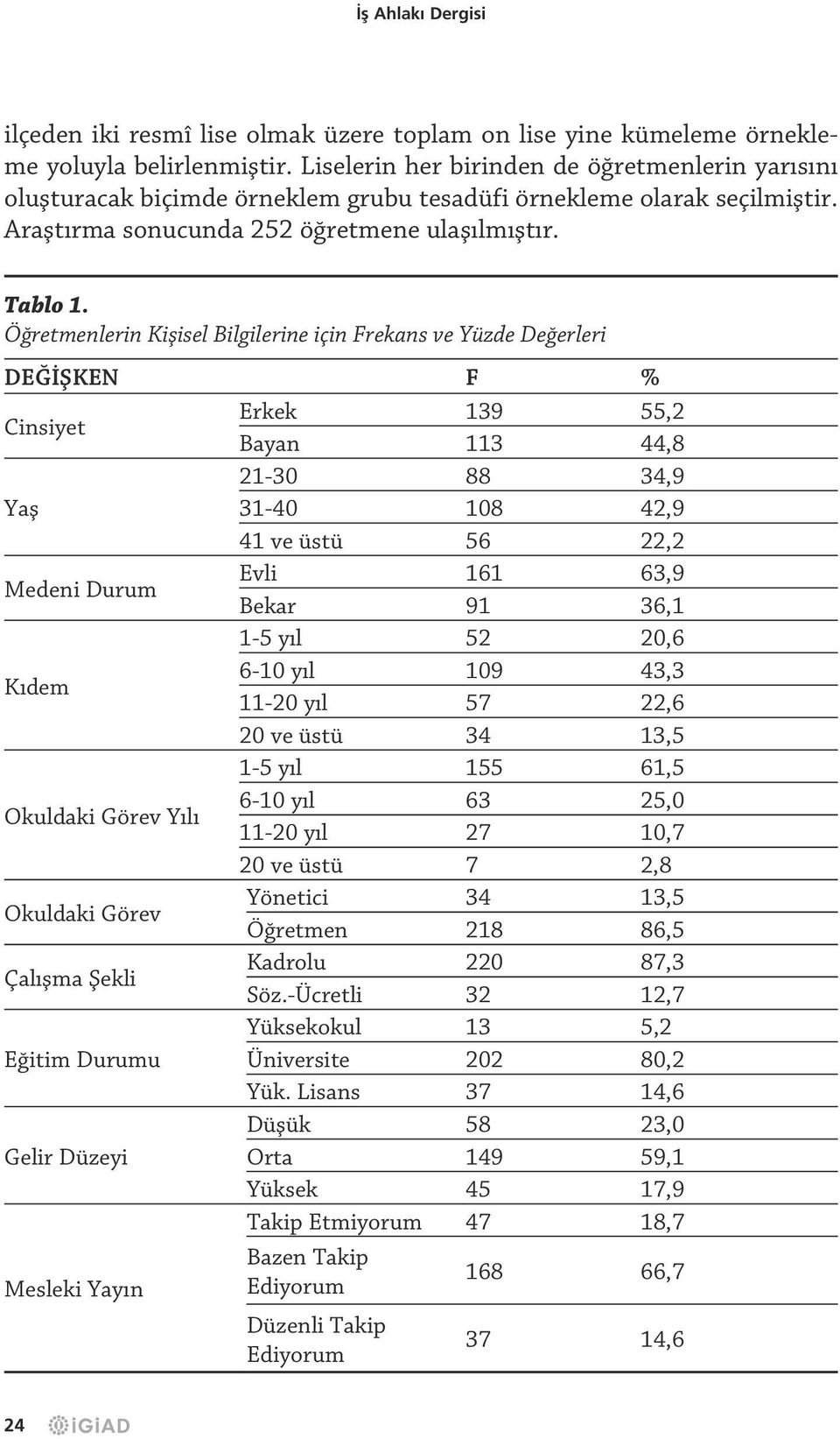 Öğretmenlerin Kişisel Bilgilerine için Frekans ve Yüzde Değerleri DEĞİŞKEN F % Cinsiyet Erkek 139 55,2 Bayan 113 44,8 21-30 88 34,9 Yaş 31-40 108 42,9 41 ve üstü 56 22,2 Medeni Durum Evli 161 63,9