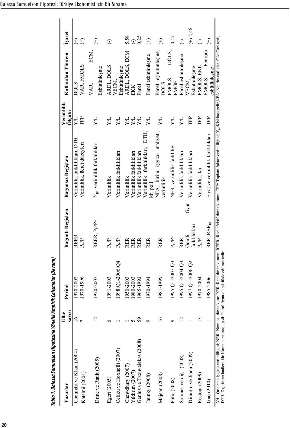 Verimlilik Ölçütü Kullanılan Yöntem İşaret Choundri ve Khan (2004) 16 1970-2002 REER Verimlilik farklılıkları, DTH Y/L DOLS (+) Katsimi (2004) 7 1970-1996 PN/PT Verimlilik, ücret düzeyleri TFP VAR,