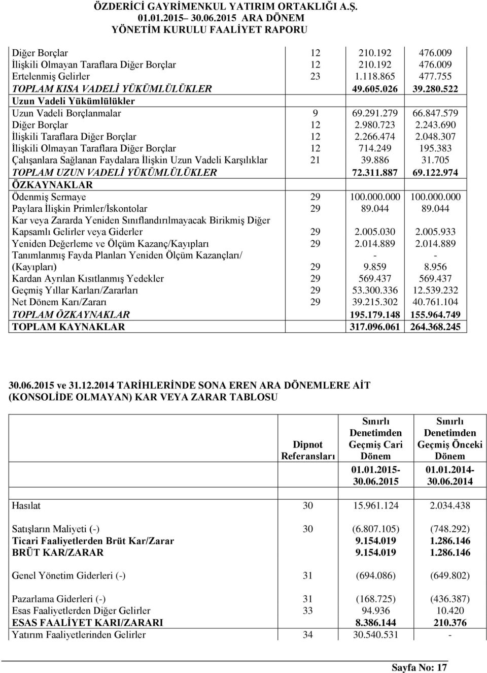 307 İlişkili Olmayan Taraflara Diğer Borçlar 12 714.249 195.383 Çalışanlara Sağlanan Faydalara İlişkin Uzun Vadeli Karşılıklar 21 39.886 31.705 TOPLAM UZUN VADELİ YÜKÜMLÜLÜKLER 72.311.887 69.122.