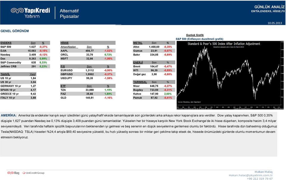 263 0,99% MSFT 32,66-1,00% S&P Commodity 635 0,33% ENERJĠ Son % Jeffries CRB 291 0,23% F/X Son % Brent 104,47-0,47% EUR/USD 1,3112-0,50% WTI 96,39-0,59% TAHVĠL Yield GBP/USD 1,5502-0,37% Doğal gaz