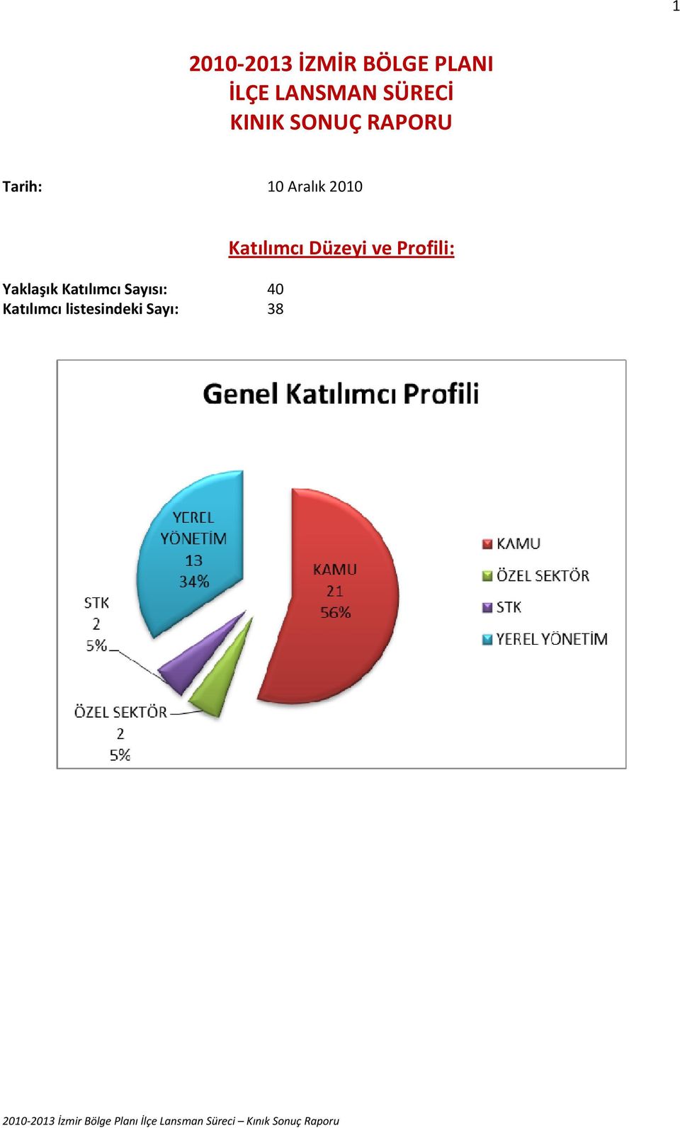 2010 Yaklaşık Katılımcı Sayısı: 40 Katılımcı