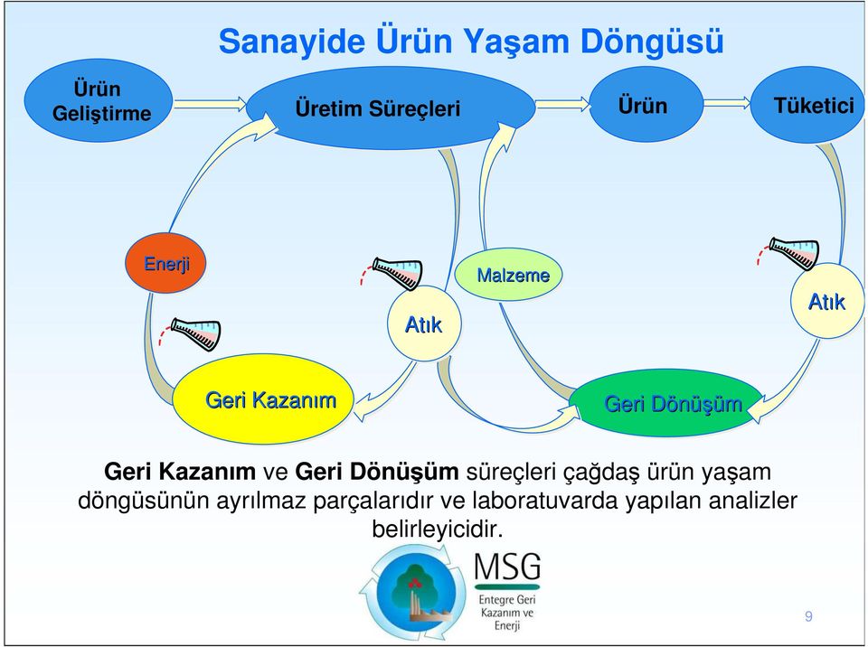 Kazanım ve Geri Dönüşüm süreçleri çağdaş ürün yaşam döngüsünün