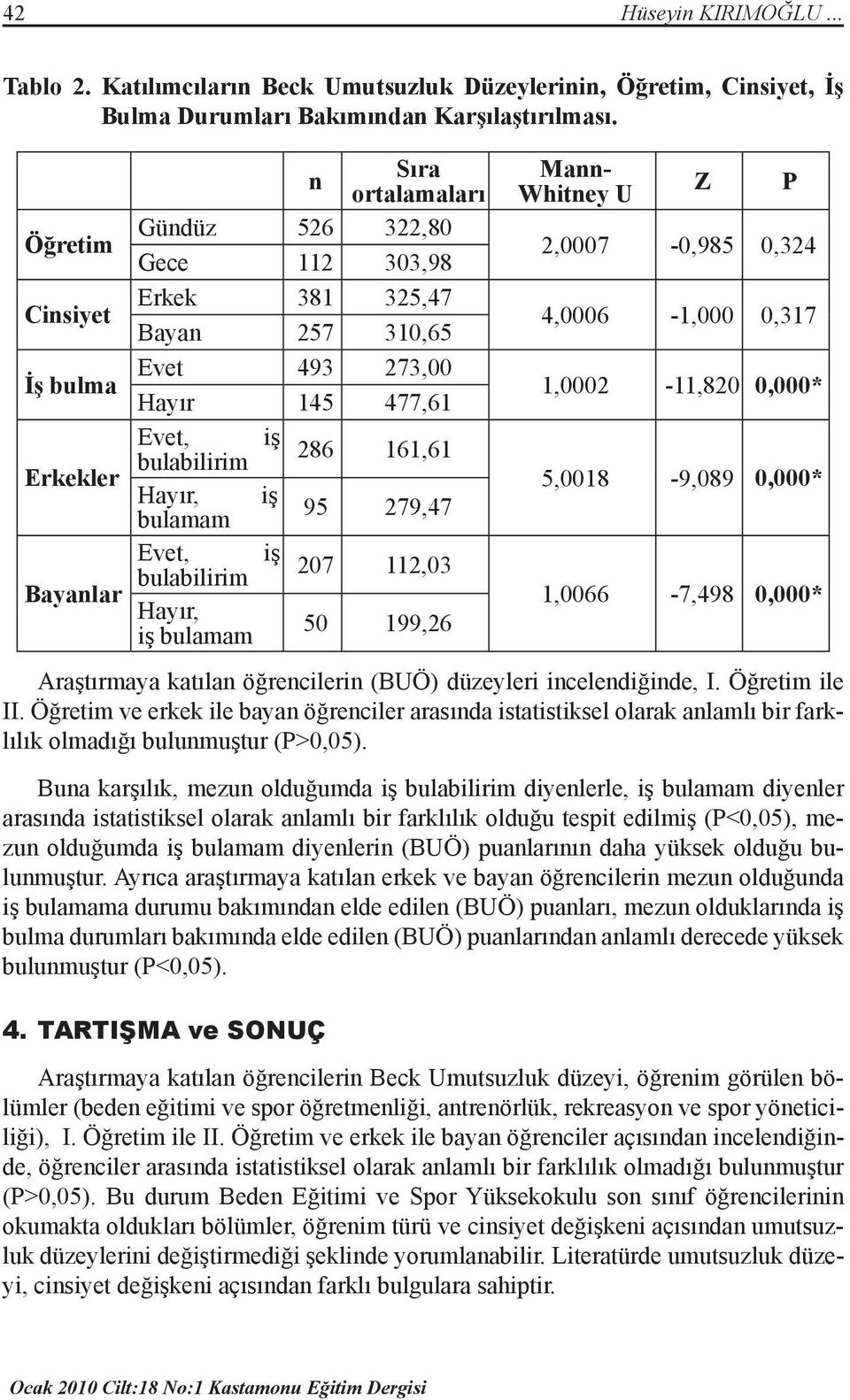 1,0002-11,820 0,000* Hayır 145 477,61 Evet, iş bulabilirim 286 161,61 Erkekler 5,0018-9,089 0,000* Hayır, iş bulamam 95 279,47 Evet, iş bulabilirim 207 112,03 Bayanlar 1,0066-7,498 0,000* Hayır, iş