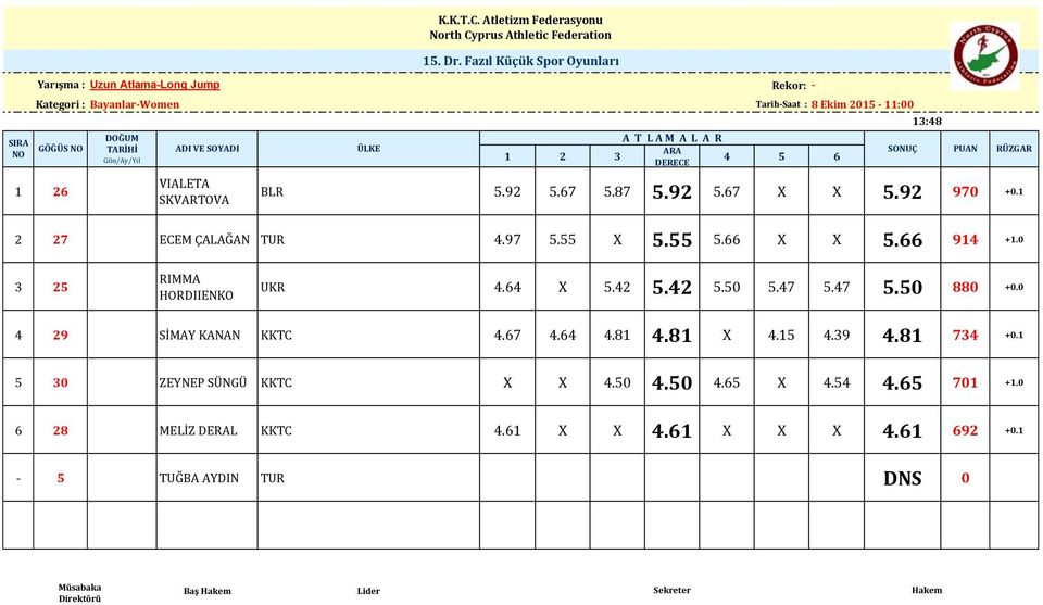 0 3 25 RIMMA HORDIIENKO UKR 4.64 X 5.42 5.42 5.50 5.47 5.47 5.50 880 +0.0 4 29 SİMAY KANAN KKTC 4.67 4.64 4.81 4.81 X 4.15 4.39 4.81 734 +0.1 5 30 ZEYNEP SÜNGÜ KKTC X X 4.