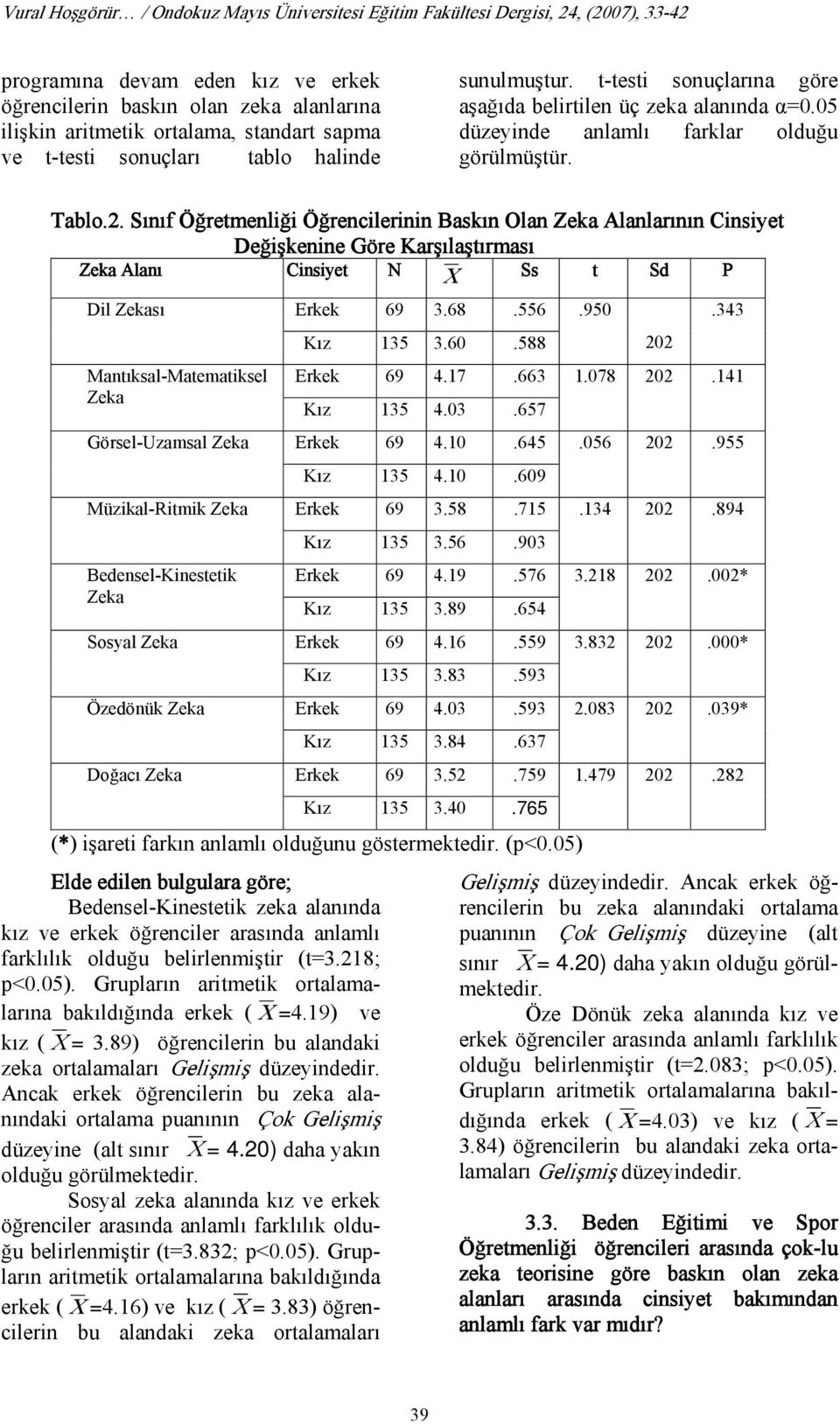 Sınıf Öğretmenliği Öğrencilerinin Baskın Olan Zeka Alanlarının Cinsiyet Değişkenine Göre Karşılaştırması Zeka Alanı Cinsiyet N X Ss t Sd P Dil Zekası Erkek 69 3.68.556.