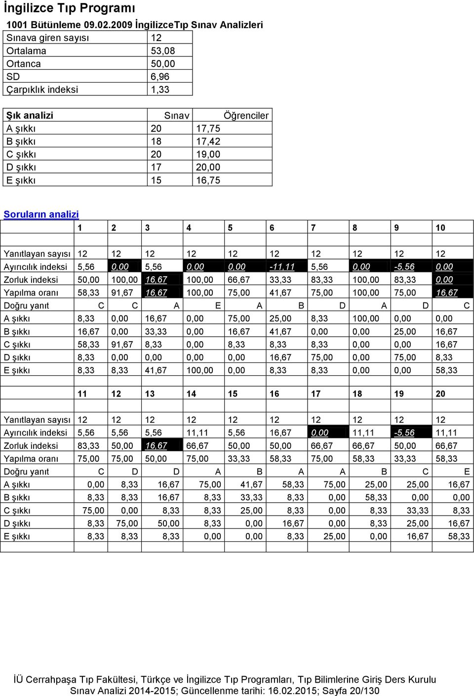 şıkkı 17 20,00 E şıkkı 15 16,75 Soruların analizi 1 2 3 4 5 6 7 8 9 10 Yanıtlayan sayısı 12 12 12 12 12 12 12 12 12 12 Ayırıcılık indeksi 5,56 0,00 5,56 0,00 0,00-11,11 5,56 0,00-5,56 0,00 Zorluk