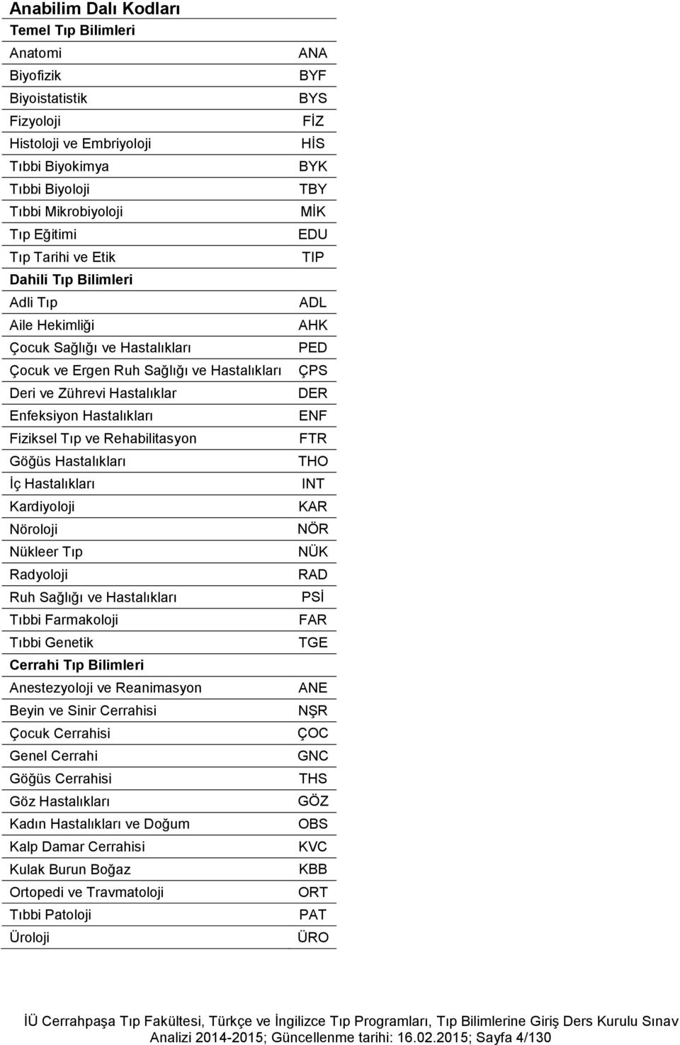 Hastalıkları İç Hastalıkları Kardiyoloji Nöroloji Nükleer Tıp Radyoloji Ruh Sağlığı ve Hastalıkları Tıbbi Farmakoloji Tıbbi Genetik Cerrahi Tıp Bilimleri Anestezyoloji ve Reanimasyon Beyin ve Sinir