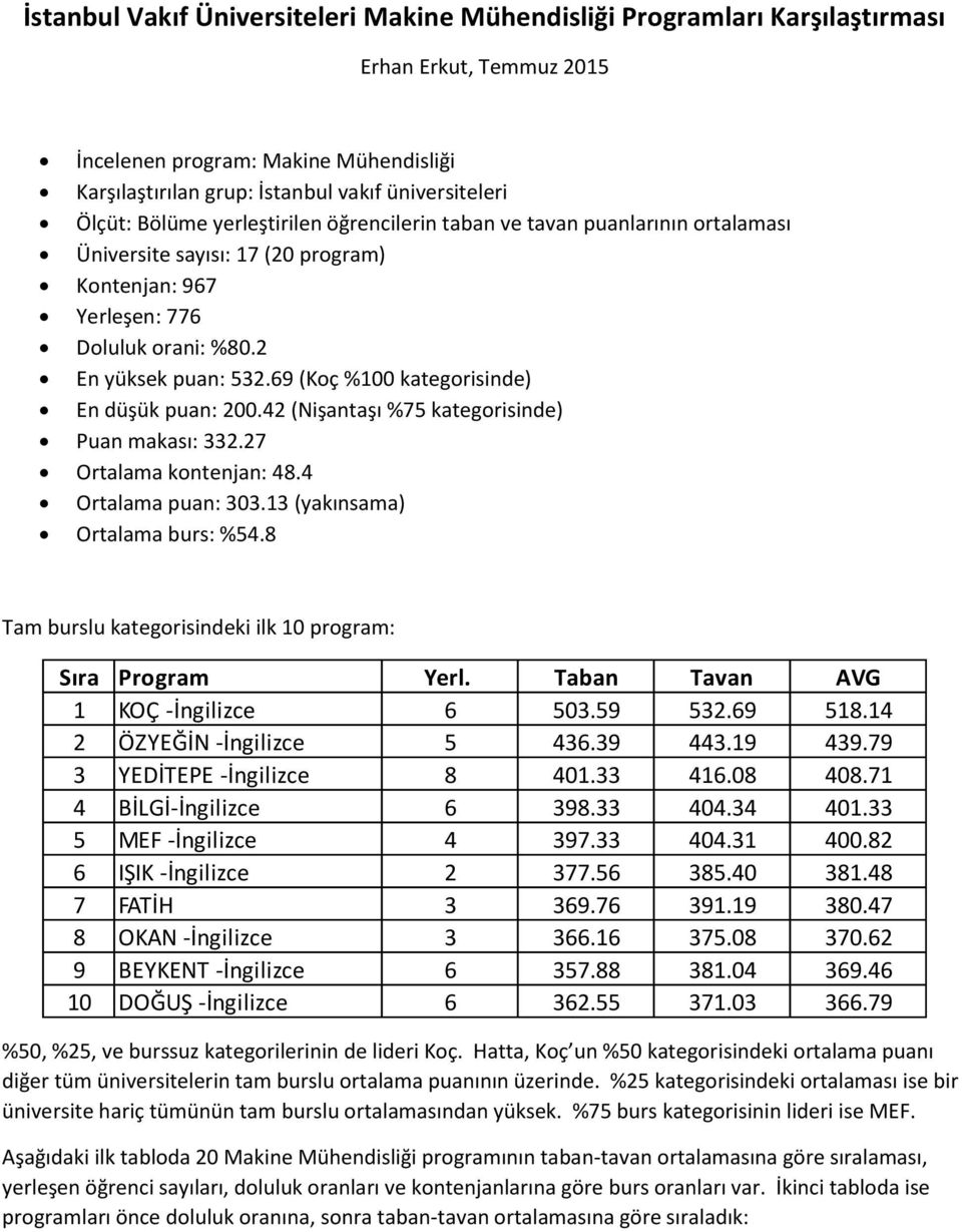 69 (Koç %100 kategorisinde) En du şu k puan: 200.42 (Nişantaşı %75 kategorisinde) Puan makası: 332.27 Ortalama kontenjan: 48.4 Ortalama puan: 303.13 (yakınsama) Ortalama burs: %54.