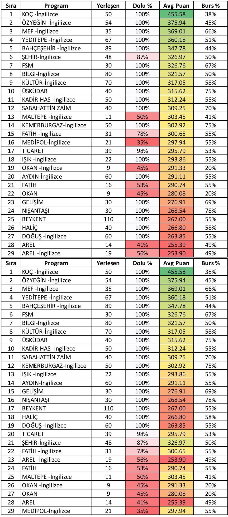 05 58% 10 ÜSKÜDAR 40 100% 315.62 75% 11 KADİR HAS -İngilizce 50 100% 312.24 55% 12 SABAHATTİN ZAİM 40 100% 309.25 70% 13 MALTEPE -İngilizce 11 50% 303.45 41% 14 KEMERBURGAZ-İngilizce 50 100% 302.