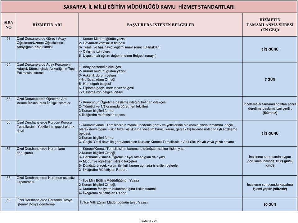 Özel Dershanelerde Kurumun usulsüz kapatılması 59 Özel Dershanelerde Personel Dosya isteme/ Dosya gönderme 1- Kurum Müdürlüğünün yazısı 2- Devam-devamsızlık belgesi 3- Temel ve hazırlayıcı eğitim