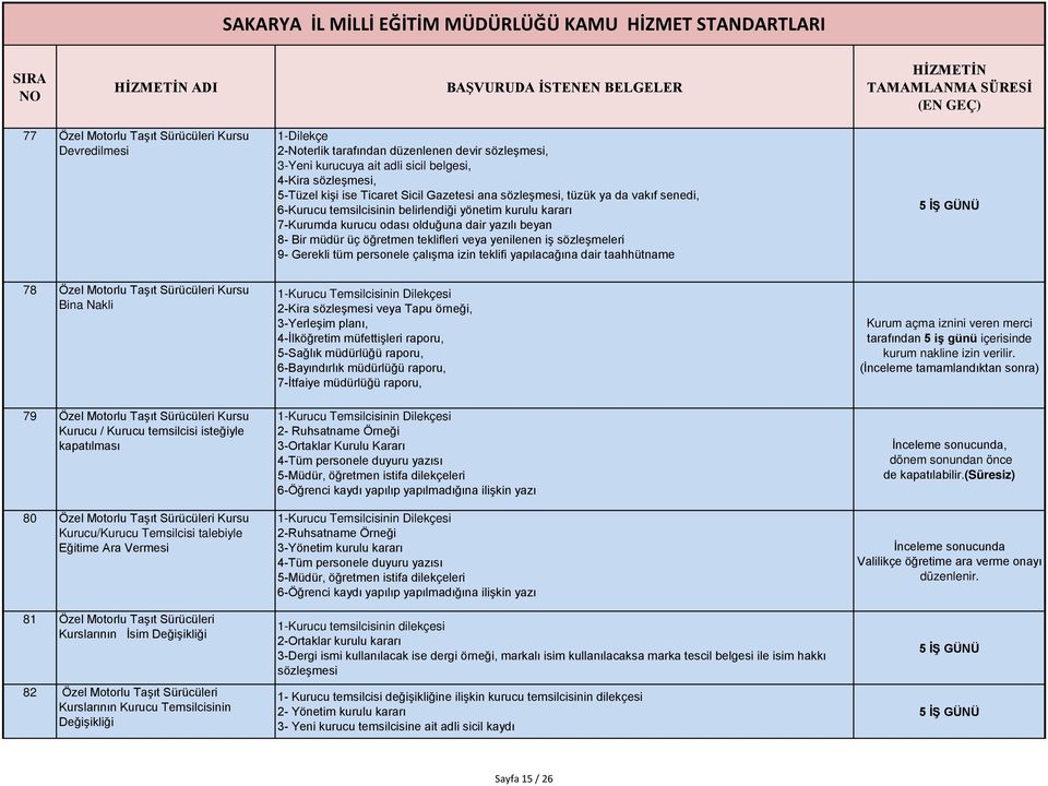 teklifleri veya yenilenen iş sözleşmeleri 9- Gerekli tüm personele çalışma izin teklifi yapılacağına dair taahhütname 78 Özel Motorlu Taşıt Sürücüleri Kursu Bina Nakli 79 Özel Motorlu Taşıt