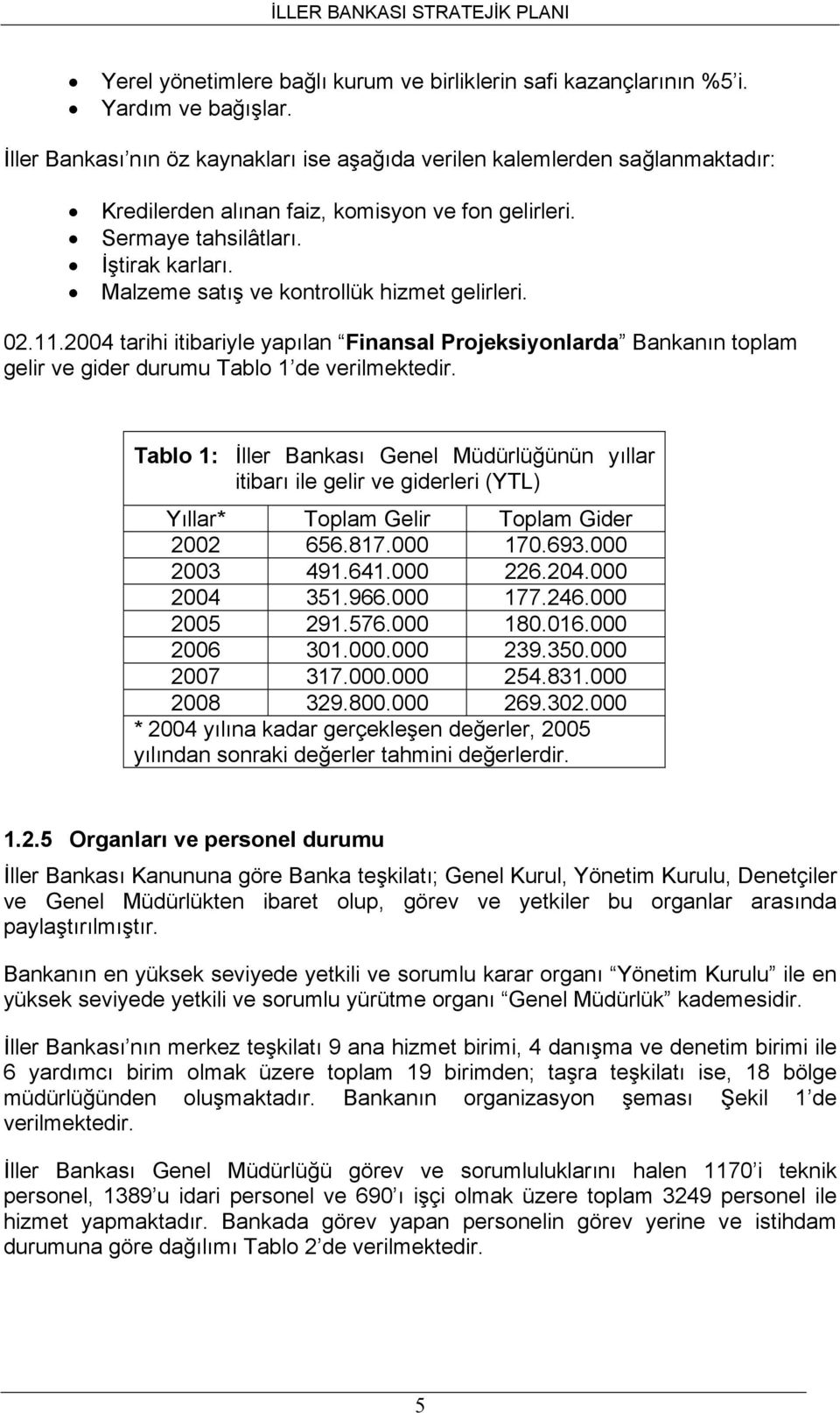 Malzeme satış ve kontrollük hizmet gelirleri. 02.11.2004 tarihi itibariyle yapılan Finansal Projeksiyonlarda Bankanın toplam gelir ve gider durumu Tablo 1 de verilmektedir.