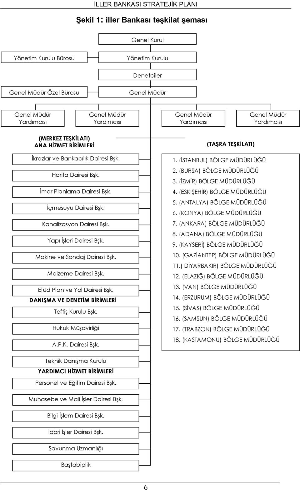 Kanalizasyon Dairesi Bşk. Yapı İşleri Dairesi Bşk. Makine ve Sondaj Dairesi Bşk. Malzeme Dairesi Bşk. Etüd Plan ve Yol Dairesi Bşk. DANIŞMA VE DENETİM BİRİMLERİ Teftiş Kurulu Bşk. Hukuk Müşavirliği A.