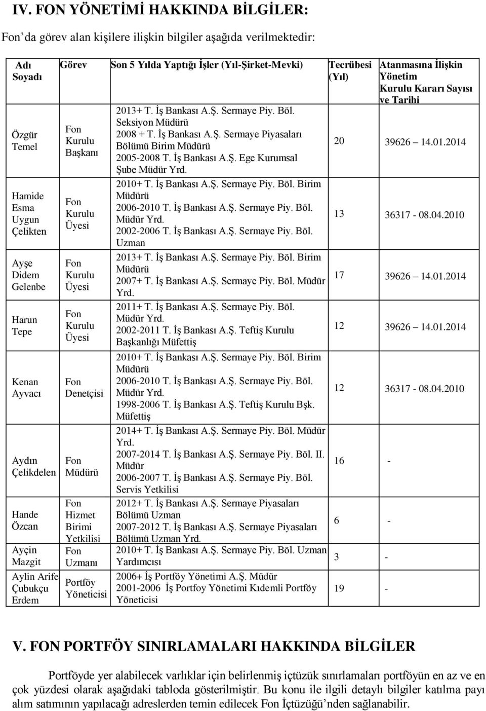 Hizmet Birimi Yetkilisi Uzmanı Portföy Yöneticisi 2013+ T. İş Bankası A.Ş. Sermaye Piy. Böl. Seksiyon Müdürü 2008 + T. İş Bankası A.Ş. Sermaye Piyasaları Bölümü Birim Müdürü 2005-2008 T. İş Bankası A.Ş. Ege Kurumsal Şube Müdür Yrd.