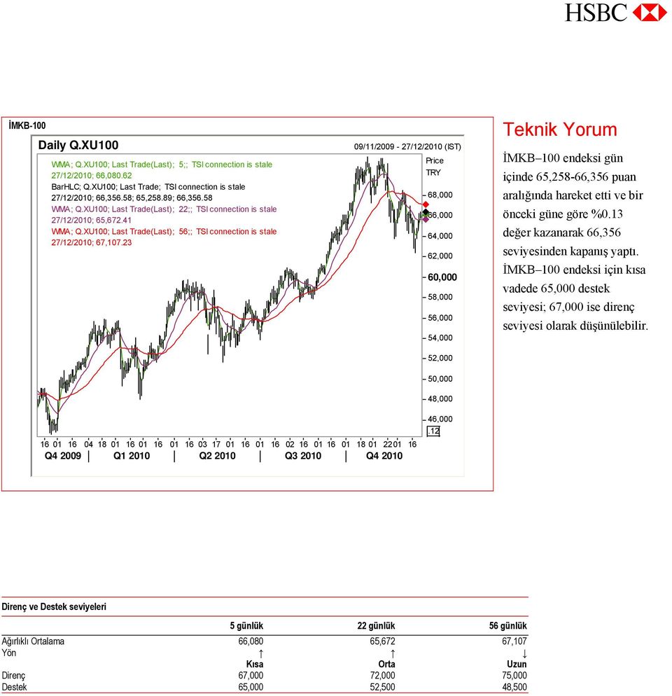 23 09/11/2009-27/12/2010 (IST) Price TRY 68,000 66,000 64,000 62,000 60,000 58,000 56,000 54,000 52,000 Teknik Yorum İMKB 100 endeksi gün içinde 65,258-66,356 puan aralığında hareket etti ve bir