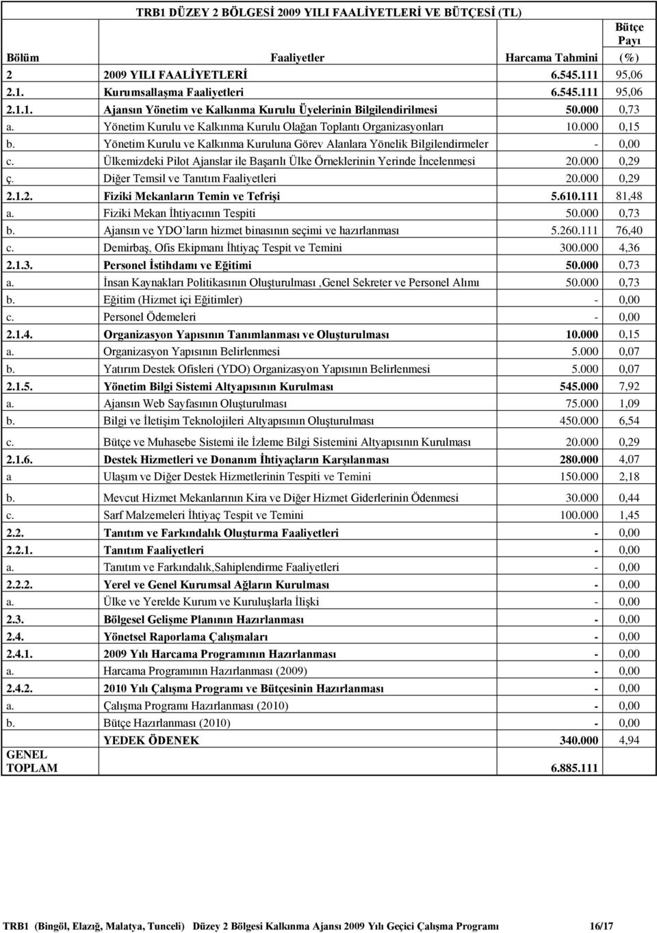 Ülkemizdeki Pilot Ajanslar ile Başarılı Ülke Örneklerinin Yerinde İncelenmesi 20.000 0,29 ç. Diğer Temsil ve Tanıtım Faaliyetleri 20.000 0,29 2.1.2. Fiziki Mekanların Temin ve Tefrişi 5.610.