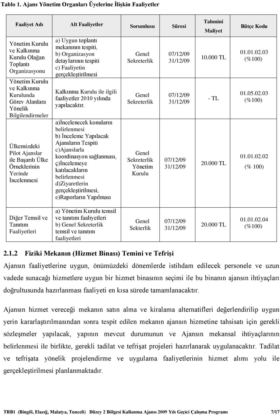 Ülkemizdeki Pilot Ajanslar ile Başarılı Ülke Örneklerinin Yerinde İncelenmesi a) Uygun toplantı mekanının tespiti, b) Organizasyon detaylarının tespiti c) Faaliyetin gerçekleştirilmesi Kalkınma ile