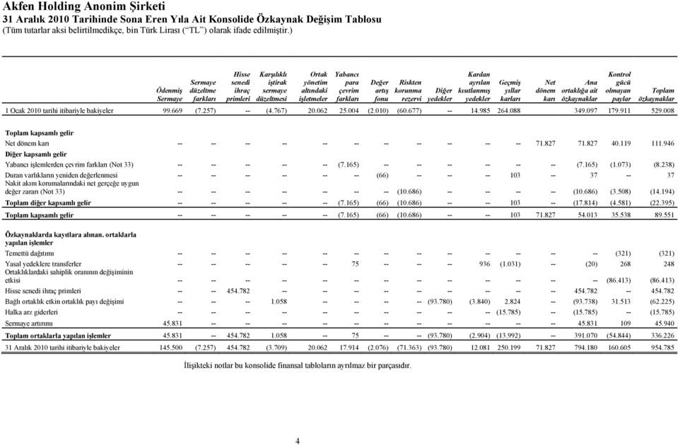 olmayan paylar Toplam özkaynaklar 1 Ocak 2010 tarihi itibariyle bakiyeler 99.669 (7.257) -- (4.767) 20.062 25.004 (2.010) (60.677) -- 14.985 264.088 349.097 179.911 529.