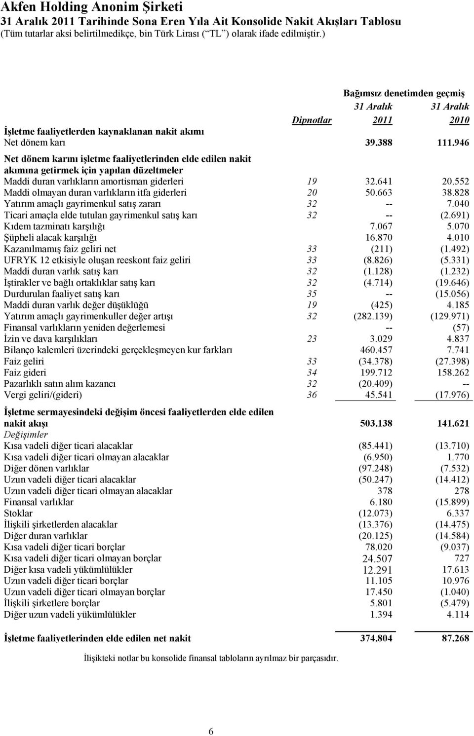 552 Maddi olmayan duran varlıkların itfa giderleri 20 50.663 38.828 Yatırım amaçlı gayrimenkul satış zararı 32 -- 7.040 Ticari amaçla elde tutulan gayrimenkul satış karı 32 -- (2.