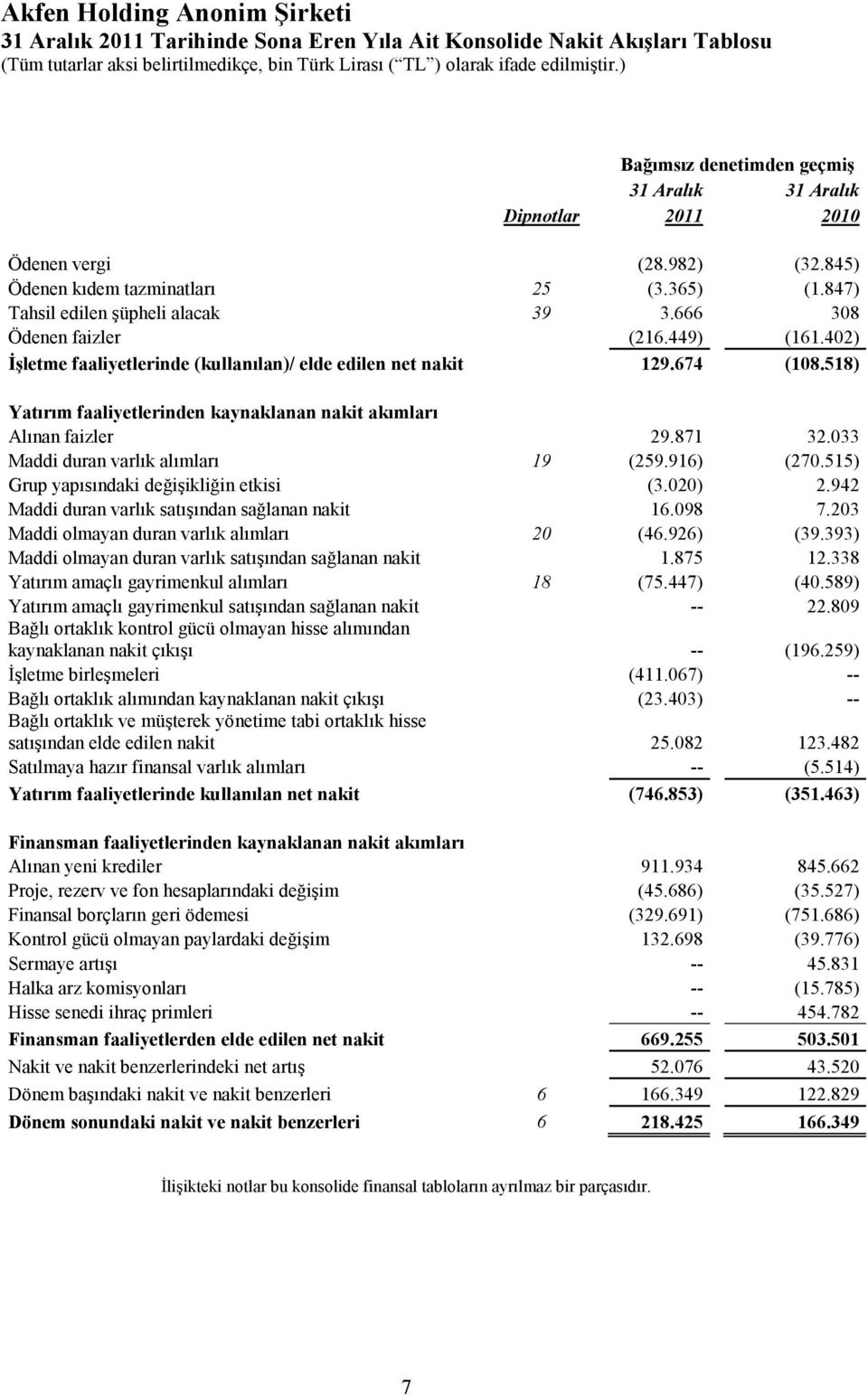 518) Yatırım faaliyetlerinden kaynaklanan nakit akımları Alınan faizler 29.871 32.033 Maddi duran varlık alımları 19 (259.916) (270.515) Grup yapısındaki değişikliğin etkisi (3.020) 2.