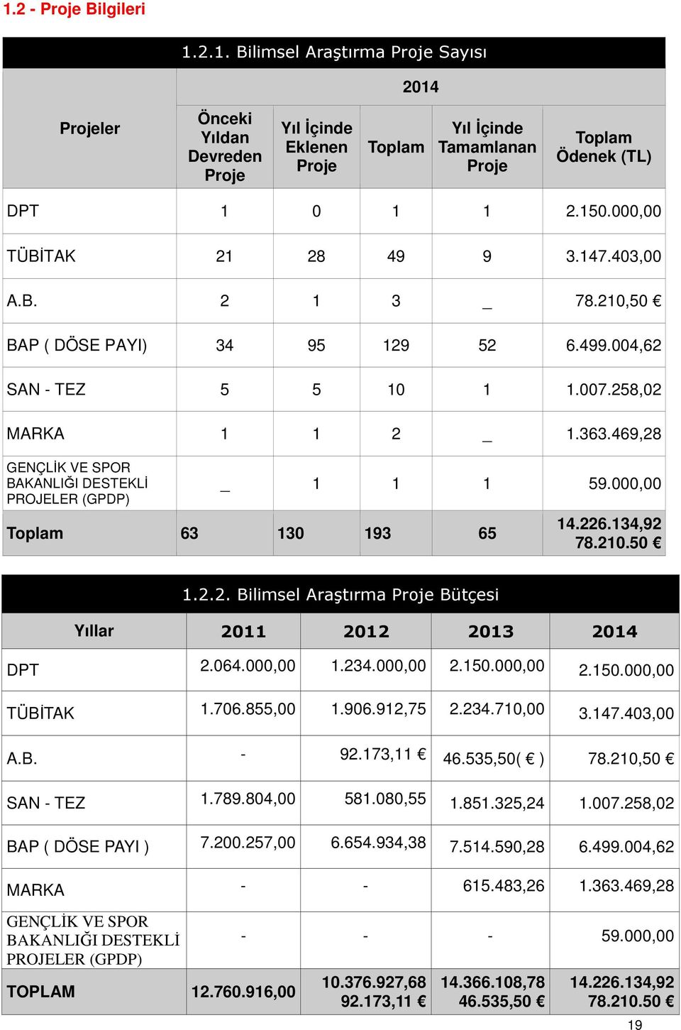 469,28 GENÇLİK VE SPOR BAKANLIĞI DESTEKLİ PROJELER (GPDP) _ 1 1 1 59.000,00 Toplam 63 130 193 65 14.226.134,92 78.210.50 1.2.2. Bilimsel Araştırma Proje Bütçesi Yıllar 2011 2012 2013 2014 DPT 2.064.