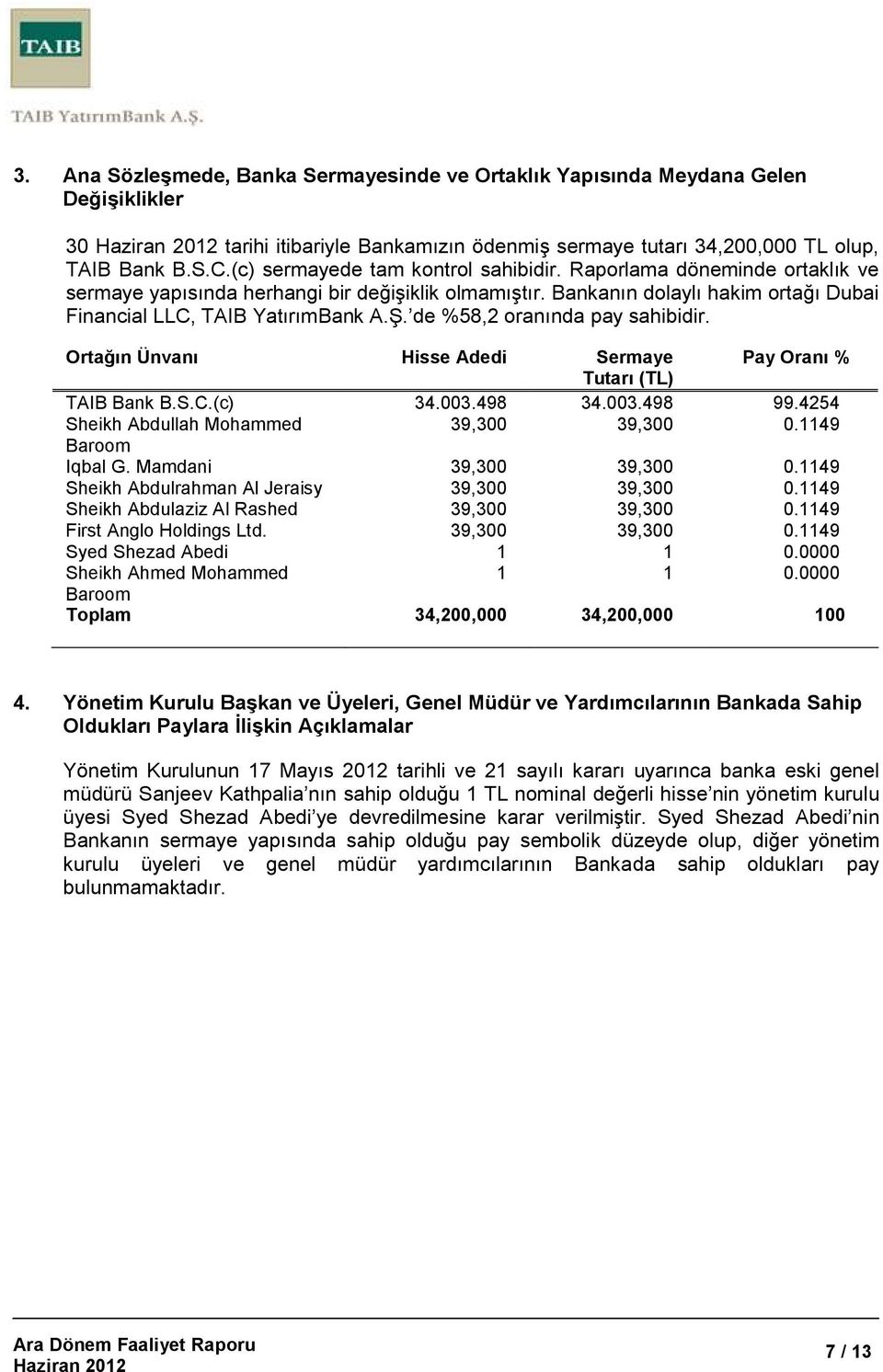 de %58,2 oranında pay sahibidir. Ortağın Ünvanı Hisse Adedi Sermaye Pay Oranı % Tutarı (TL) TAIB Bank B.S.C.(c) 34.003.498 34.003.498 99.4254 Sheikh Abdullah Mohammed 39,300 39,300 0.