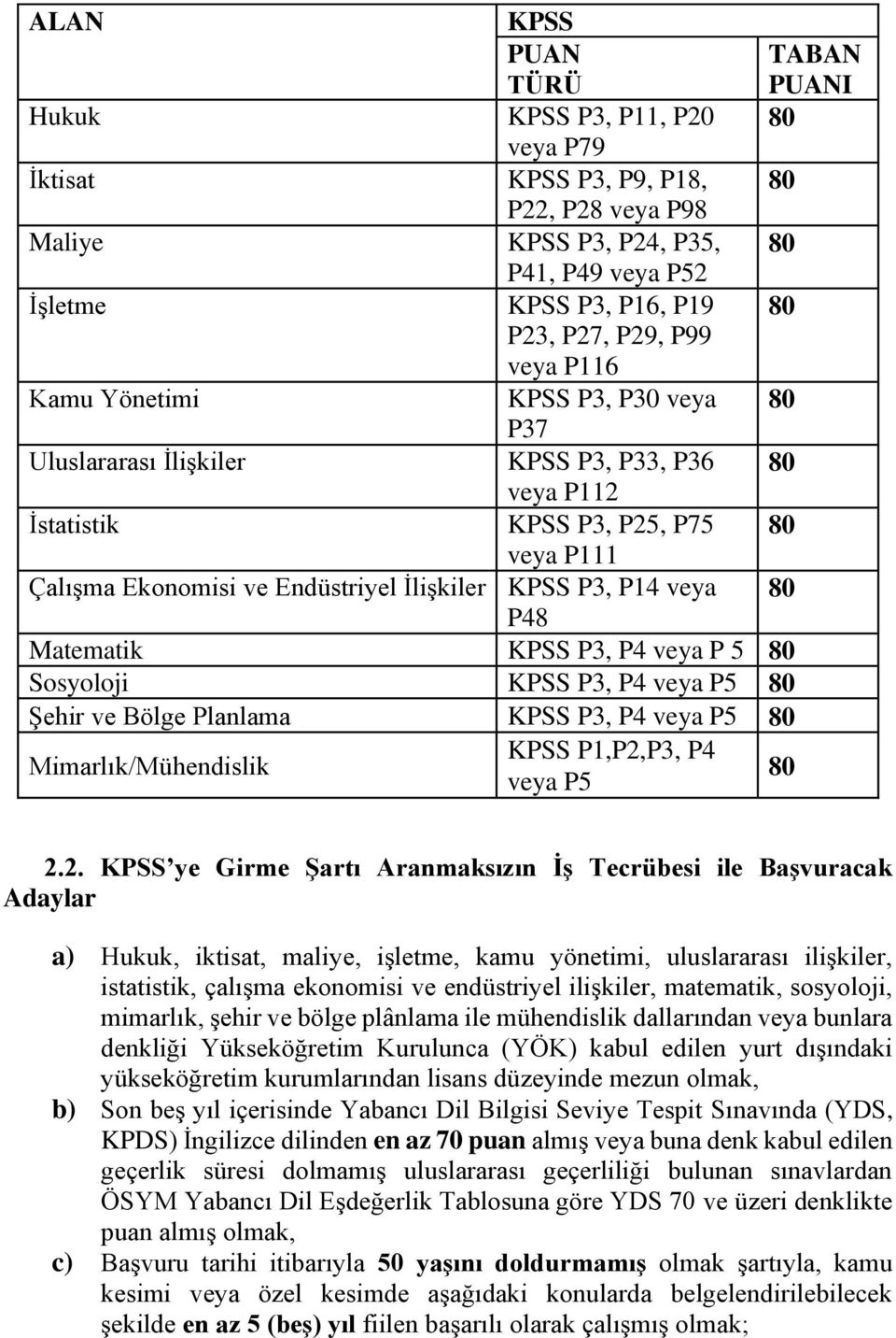 Matematik KPSS P3, P4 veya P 5 Sosyoloji KPSS P3, P4 veya P5 Şehir ve Bölge Planlama KPSS P3, P4 veya P5 Mimarlık/Mühendislik KPSS P1,P2,