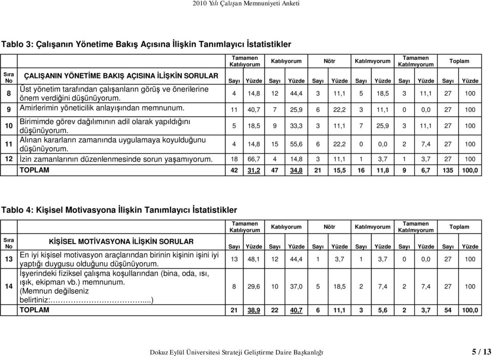 Toplam 4 14,8 12 44,4 3 11,1 5 18,5 3 11,1 27 100 9 Amirlerimin yöneticilik anlay ndan memnunum. 11 40,7 7 25,9 6 22,2 3 11,1 0 0,0 27 100 10 Birimimde görev da n adil olarak yap ld dü ünüyorum.