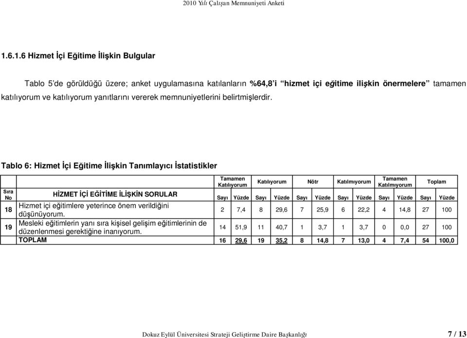 Tablo 6: Hizmet çi E itime li kin Tan mlay statistikler ra No 18 19 ZMET E ME N SORULAR Kat yorum Kat yorum Nötr Kat lm yorum Kat lm yorum Toplam Say Yüzde Say Yüzde Say Yüzde Say Yüzde Say Yüzde