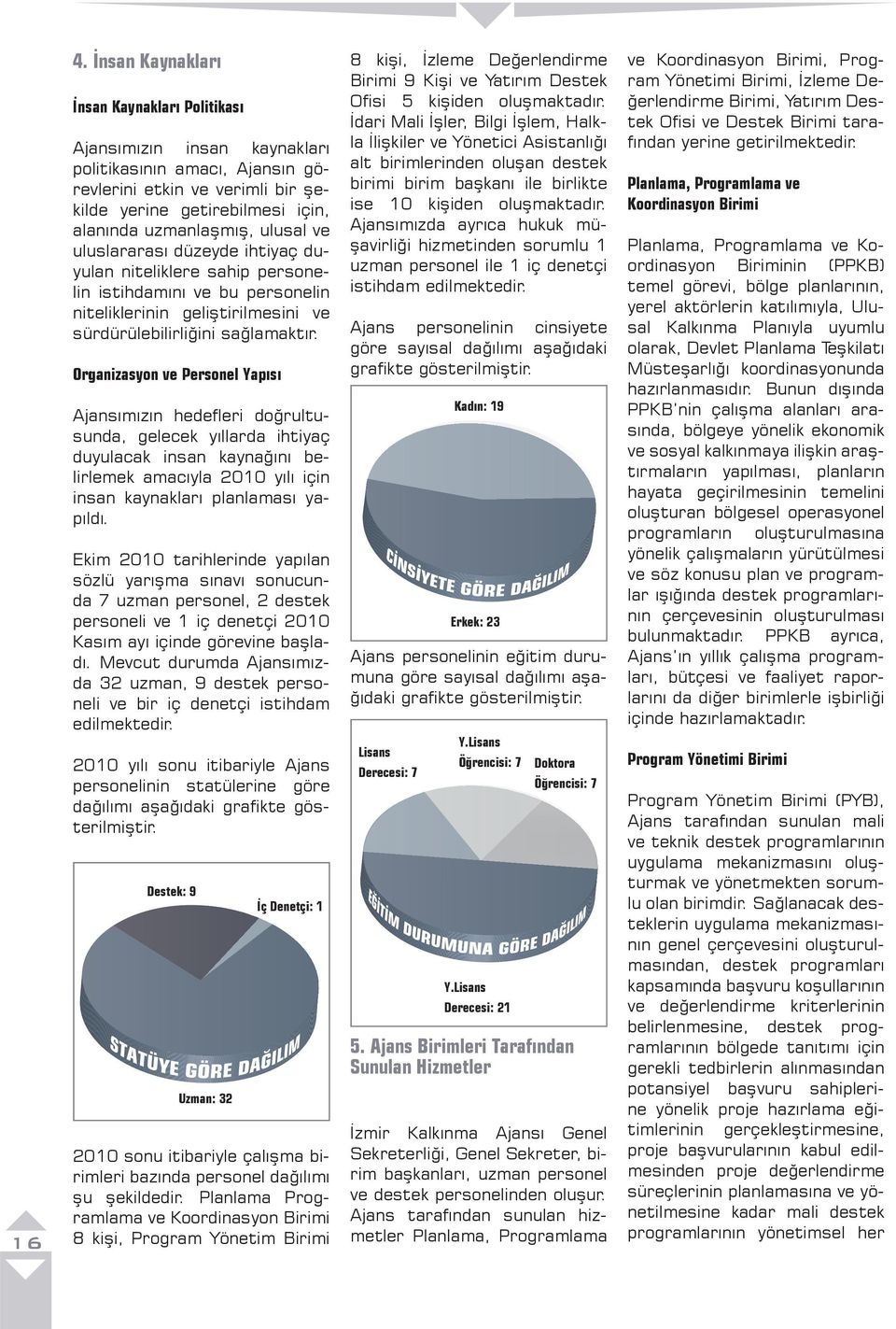 Organizasyon ve Personel Yapısı Ajansımızın hedefleri doğrultusunda, gelecek yıllarda ihtiyaç duyulacak insan kaynağını belirlemek amacıyla 2010 yılı için insan kaynakları planlaması yapıldı.