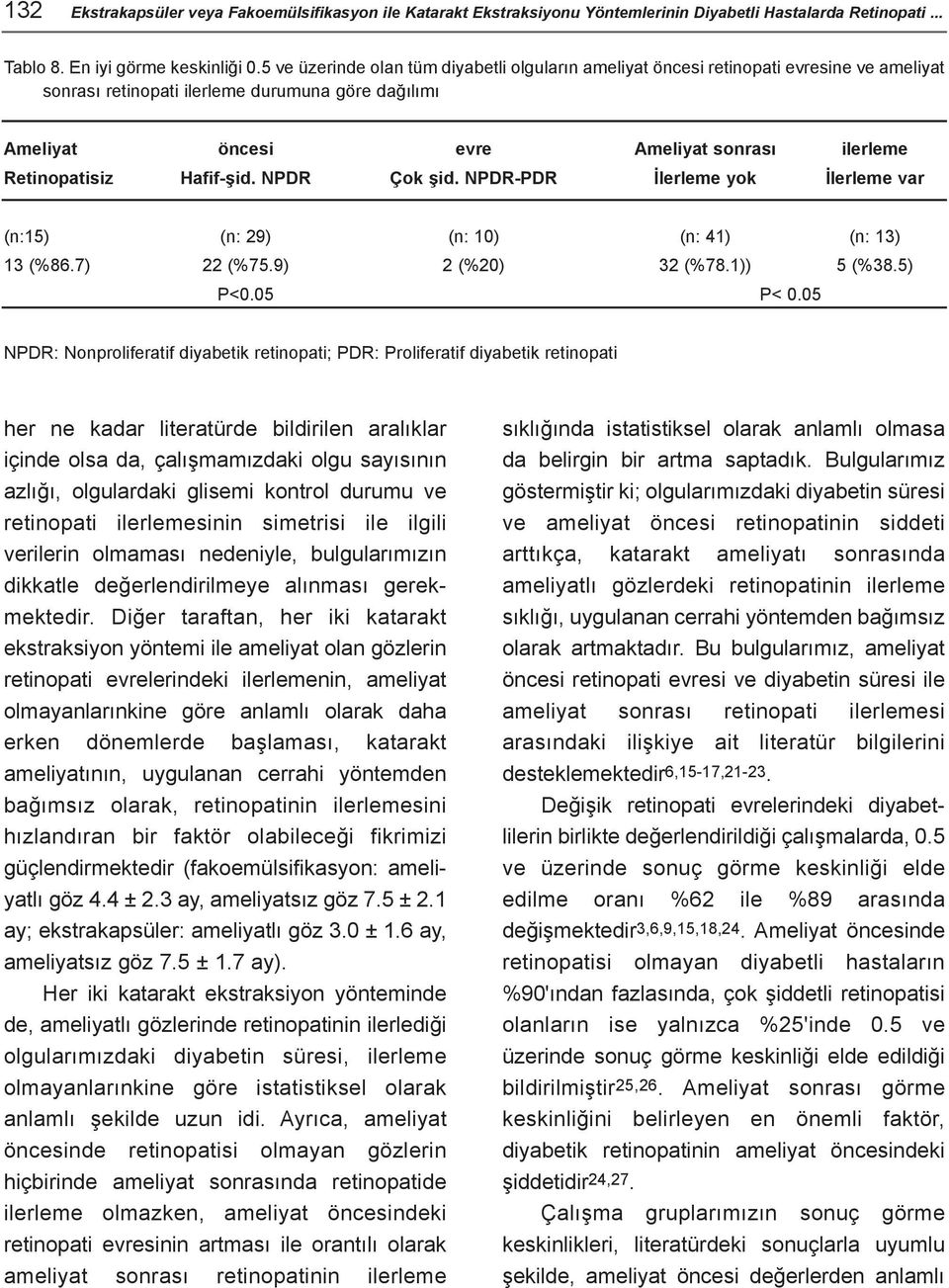 Retinopatisiz Hafif-þid. NPDR Çok þid. NPDR-PDR Ýlerleme yok Ýlerleme var (n:15) (n: 29) (n: 10) (n: 41) (n: 13) 13 (%86.7) 22 (%75.9) 2 (%20) 32 (%78.1)) 5 (%38.5) P<0.05 P< 0.