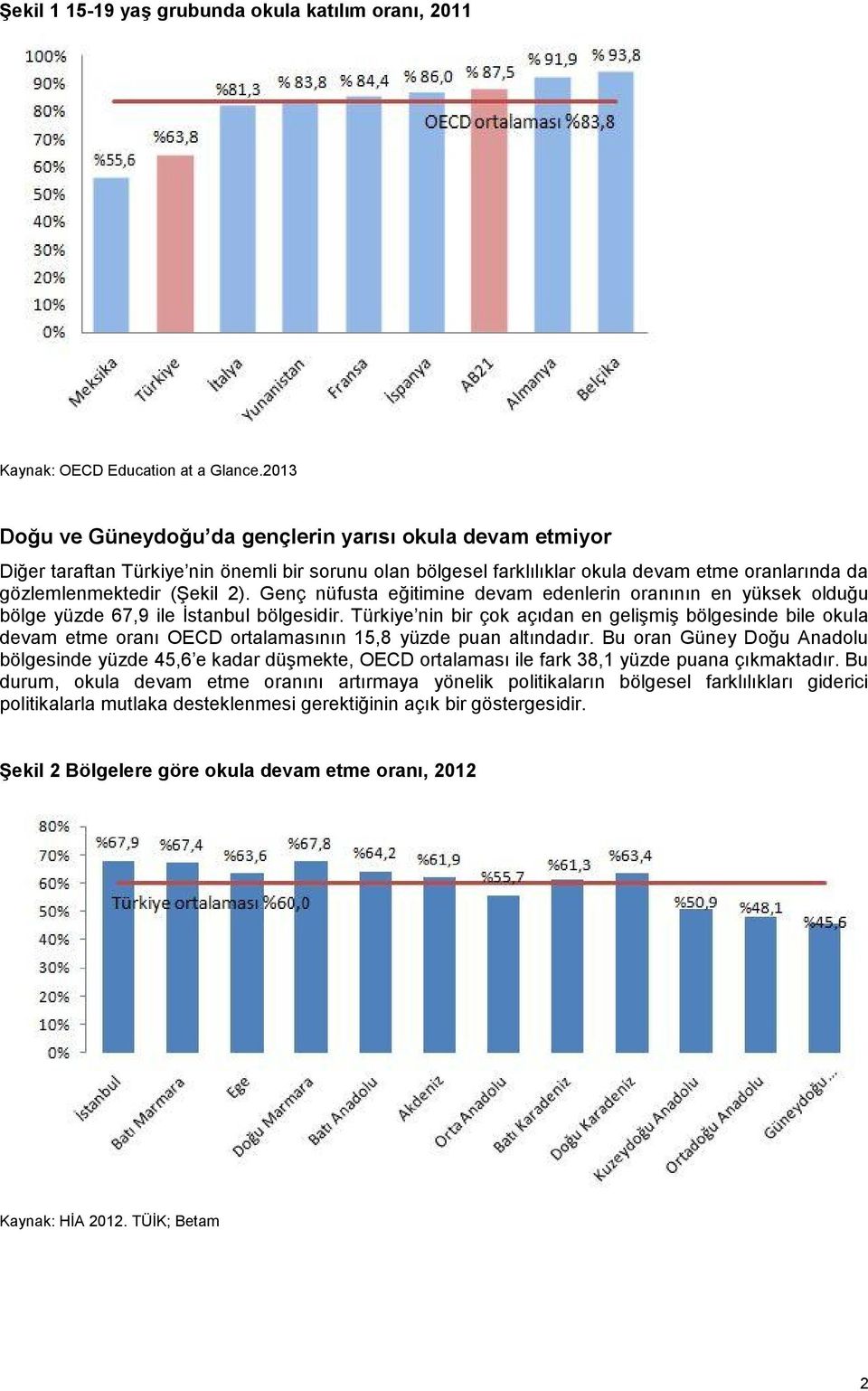 Genç nüfusta eğitimine devam edenlerin oranının en yüksek olduğu bölge yüzde 67,9 ile İstanbul bölgesidir.