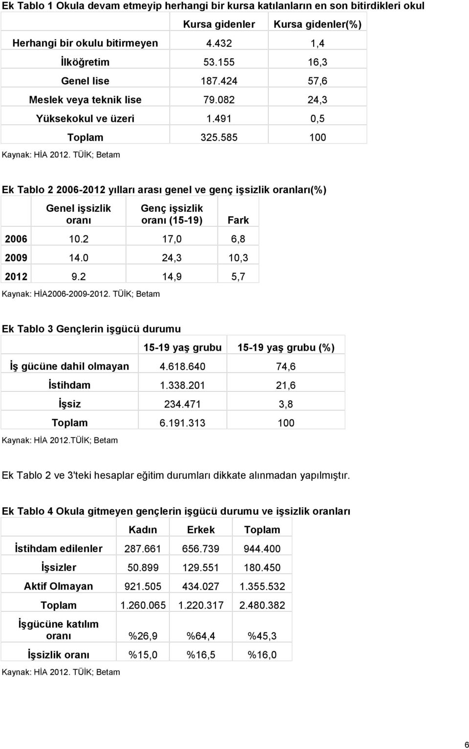 585 100 Ek Tablo 2 2006-2012 yılları arası genel ve genç işsizlik oranları(%) Genel işsizlik oranı Genç işsizlik oranı (15-19) Fark 2006 10.2 17,0 6,8 2009 14.0 24,3 10,3 2012 9.