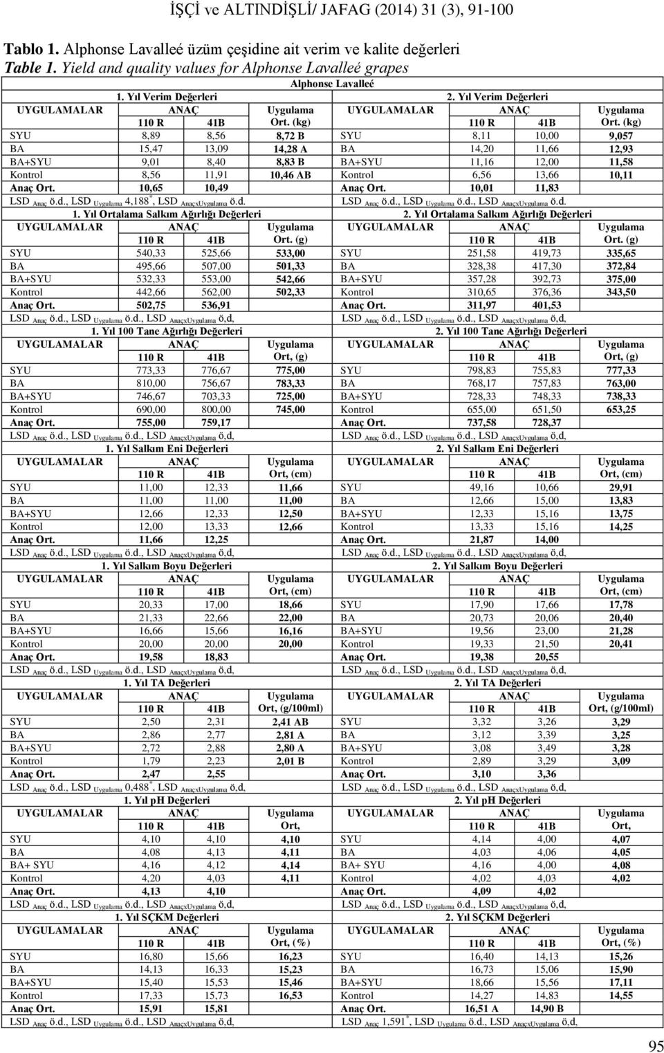 (kg) SYU 8,89 8,56 8,72 B SYU 8,11 10,00 9,057 BA 15,47 13,09 14,28 A BA 14,20 11,66 12,93 BA+SYU 9,01 8,40 8,83 B BA+SYU 11,16 12,00 11,58 Kontrol 8,56 11,91 10,46 AB Kontrol 6,56 13,66 10,11 Anaç