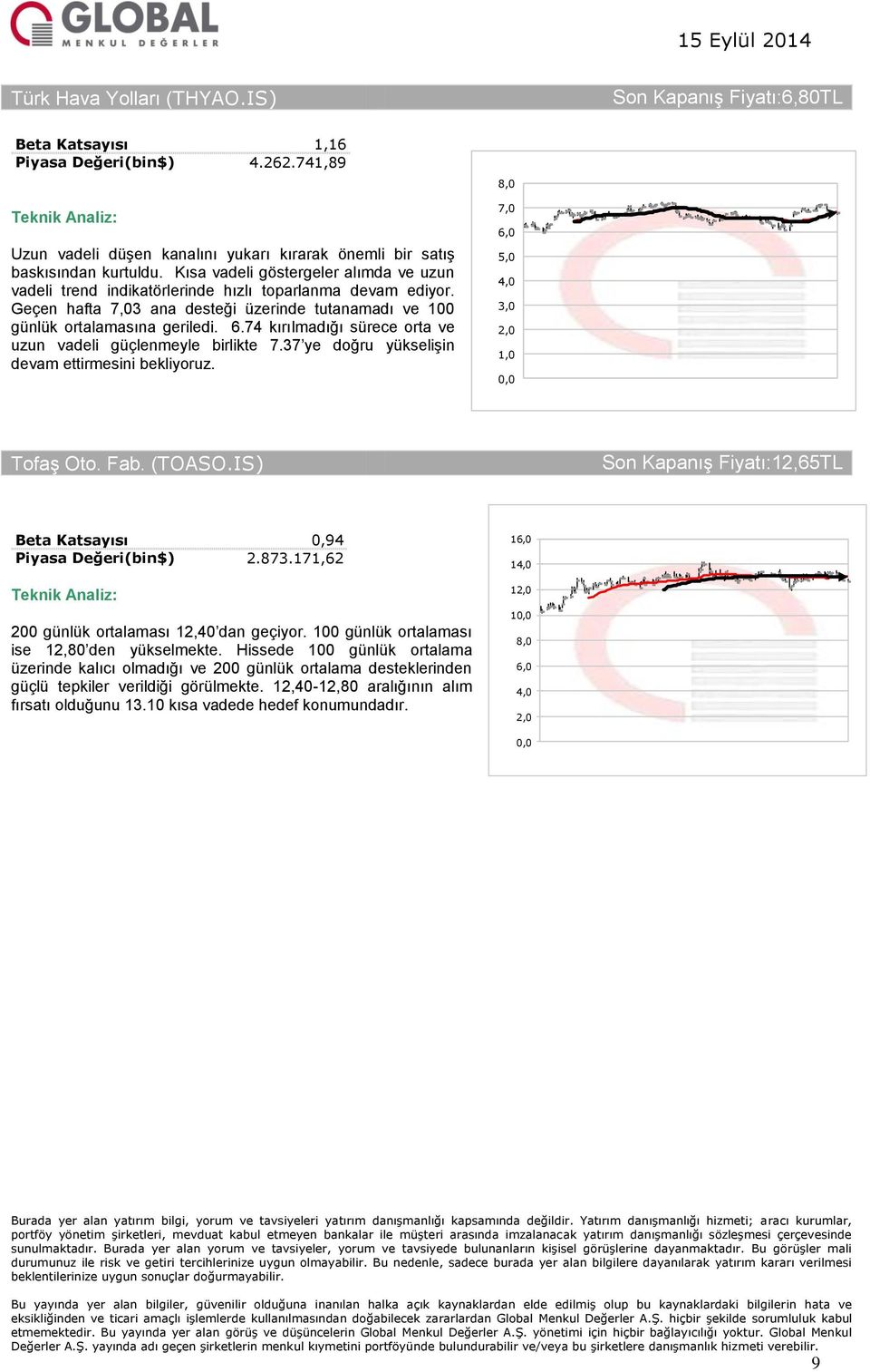 74 kırılmadığı sürece orta ve uzun vadeli güçlenmeyle birlikte 7.37 ye doğru yükselişin devam ettirmesini bekliyoruz. 7,0 3,0 1,0 Tofaş Oto. Fab. (TOASO.IS) Son Kapanış :12,65TL 0,94 2.873.