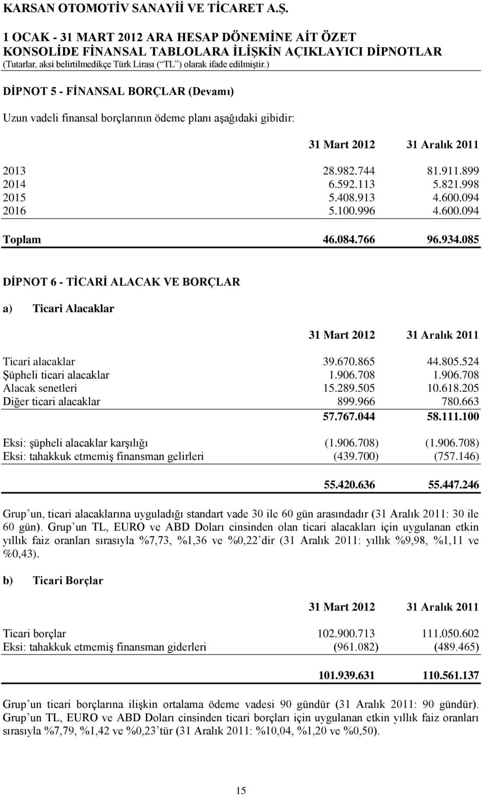 600.094 2016 5.100.996 4.600.094 Toplam 46.084.766 96.934.085 DĠPNOT 6 - TĠCARĠ ALACAK VE BORÇLAR a) Ticari Alacaklar 31 Mart 2012 31 Aralık 2011 Ticari alacaklar 39.670.865 44.805.